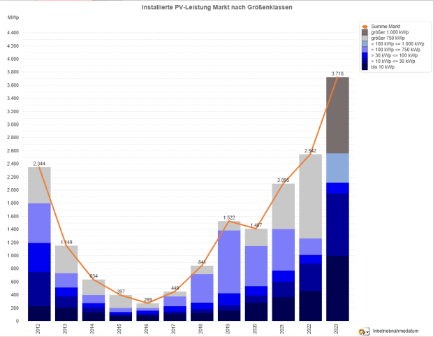 Photovoltaik-Zubau in Deutschland nach Größenklassen 2012 - 2023 (jew. nur Jan. bis Apr.)
