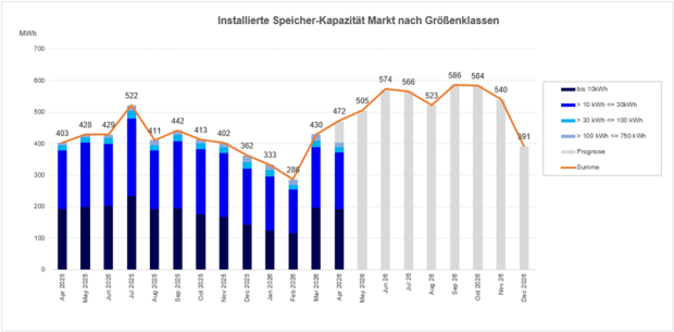 Zubau in den Speichersegmenten bis 750 kWh von April 2025 bis April 2026 (vorläufig) und Prognose bis Ende 2026