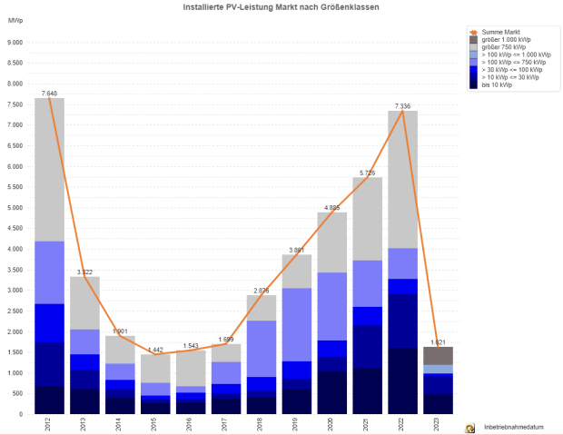 Photovoltaik-Zubau in Deutschland nach Größenklassen 2012 - 2023 (2023 nur bis Februar)
