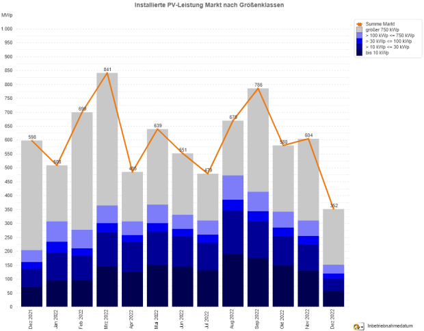 PV-Meldezahlen Dezember 2021 bis Dezember 2022 (nach Monaten)