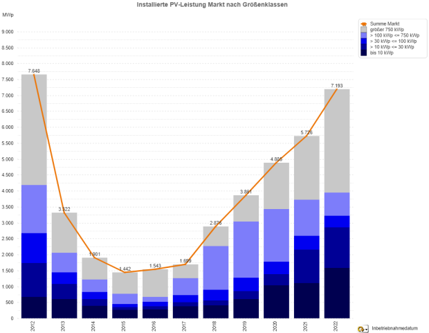 Photovoltaik-Zubau in Deutschland nach Größenklassen 2012 - 2022