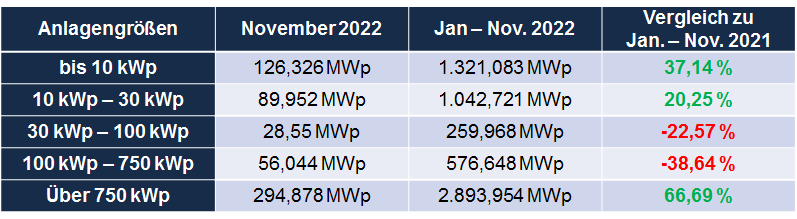 Auswertung_PV_Zubau_November_2022