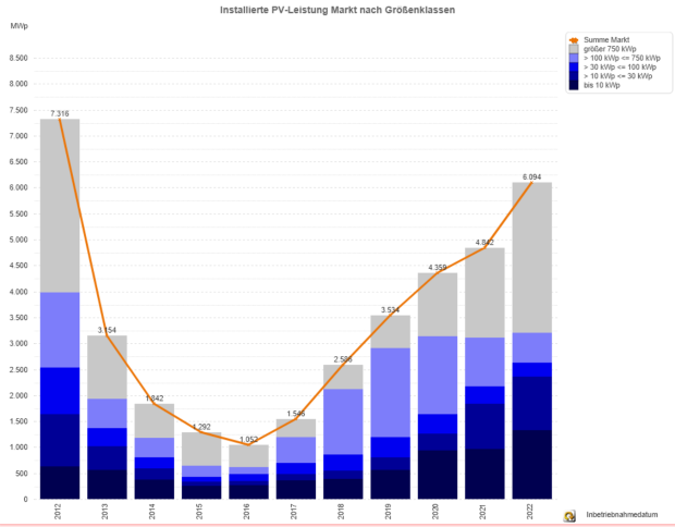 Photovoltaik-Zubau in Deutschland nach Größenklassen 2012 - 2022 (jew. Jan. bis Nov.)