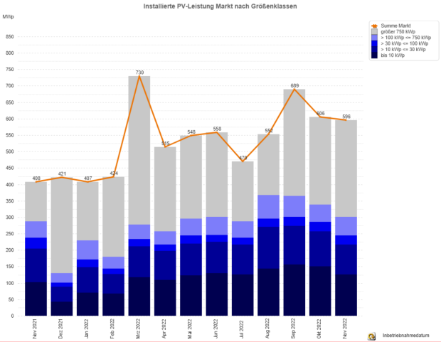 PV-Meldezahlen November 2021 bis November 2022 (nach Monaten)