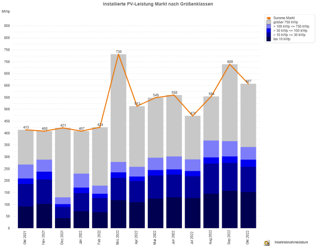 PV-Meldezahlen Oktober 2021 bis Oktober 2022 (nach Monaten)