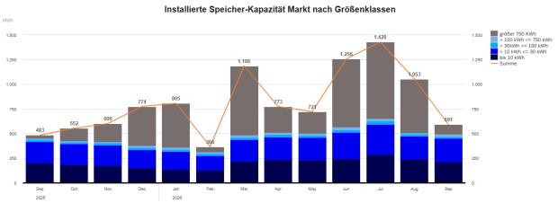 Installierte Speicherkapazität nach Größenklassen (September 2025 - 2026) 