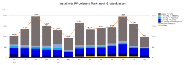 Installierte PV-Leistung nach Größenklassen (September 2025 - 2026)