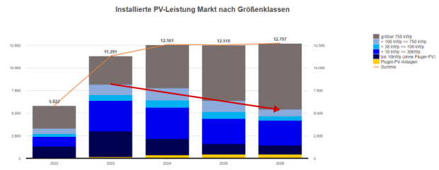 PV-Zubau 2022 - 2026 (jeweils Januar - September)
mit Abwärtstrend bei den Aufdachanlagen
