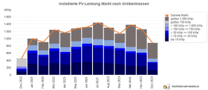 PV-Meldezahlen Dezember 2022 bis Dezember 2023 (nach Monaten)