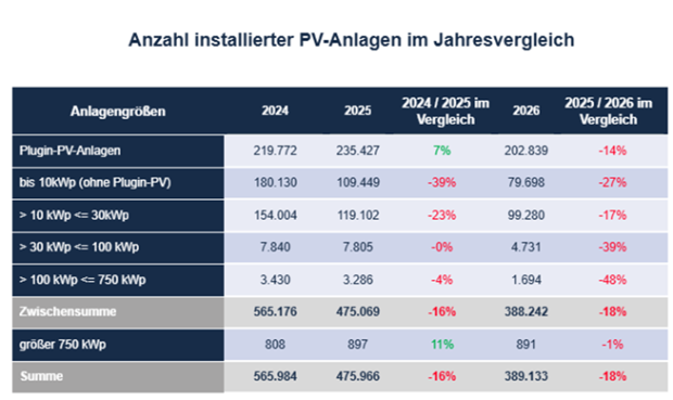 Anzahl der PV-Registrierungen 2024 - 2026 (jeweils 1. Halbjahr)
