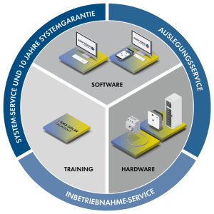 SMA Commercial Storage Solution_CircleDiagram_DE