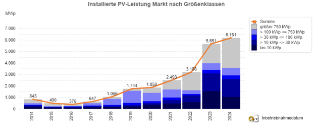 Zubaumeldungen im Jahresverlauf 2014-2024 jeweils nur Jan.-Mai alle Anlagengrößen