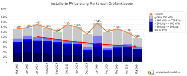 Zubaumeldungen im Monatsverlauf Mai 2023–Mai 2024 alle Anlagengrößen