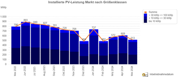 Zubaumeldungen im Monatsverlauf Mai 2023-Mai 2024 nur Anlagen bis 100kWp 