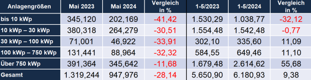 Vergleich aller Anlagensemente untereinander: Mai 2023 zu Mai 2024 und Jan-Mai 2023 zu Jan-Mai 2024