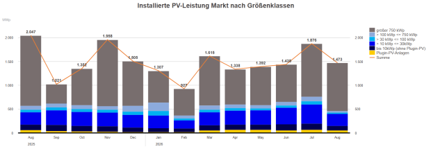 Monatliche Entwicklung der installierten PV-Leistung nach Anlagengrößen von August 2025 bis August 2026. Der PV-Zubau erreicht im August 2026 rund 1.473 MWp nach etwa 1.876 MWp im Juli.