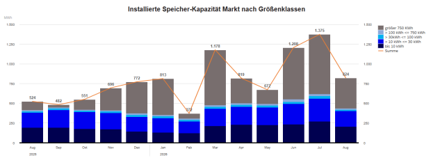 Monatliche Entwicklung der installierten Speicherkapazität nach Größenklassen von August 2025 bis August 2026. Im August 2026 wurden insgesamt 824 MWh neu installiert, nach 1.375 MWh im Juli.