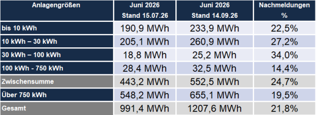 Vergleich der für Juni 2026 gemeldeten Speicherleistung nach Größenklassen zum Stand 15.07. und 14.09.2026. Die erfasste Gesamtleistung steigt von 991,4 MWp auf 1.207,6 MWp beziehungsweise um 21,8 %.