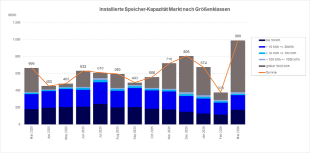 Installierte Speicherkapazität nach Größenklassen (März 2025 - 2026)