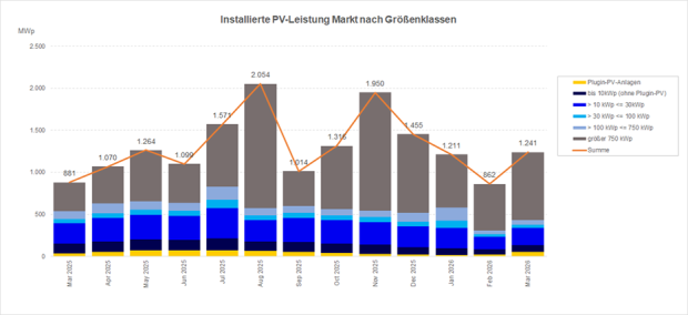 PV-Zubau März 2025 - 2026 (nach Monaten)