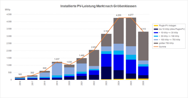 PV-Meldezahlen 2016 - 2026 (jeweils 1. Quartal)