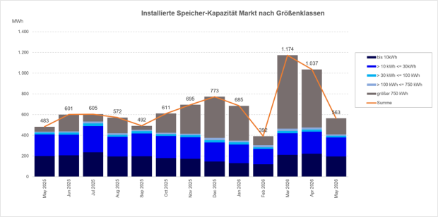 Installierte Speicherkapazität nach Größenklässen Mai 2025 - 2026