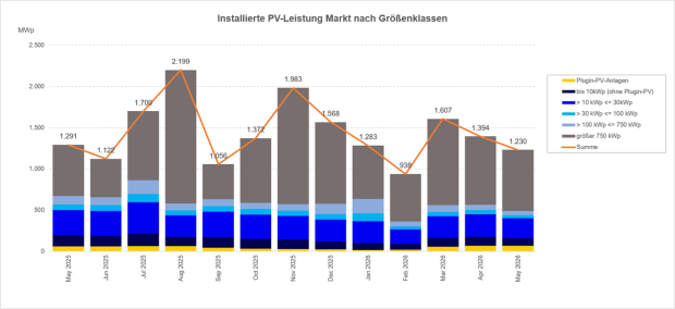 PV-Zubau Mai 2025 - 2026 (nach Monaten)