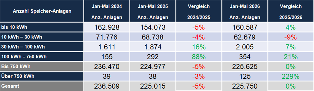 Anzahl der Speicherregistrierungen 2024 - 2026 (jeweils Januar bis Mai)