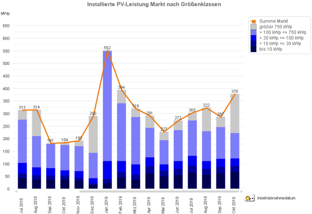 PV-Meldezahlen Juli 2018 bis Oktober 2019 (nach Monaten)