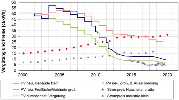 Quelle: Aktuelle Fakten zur Photovoltaik in Deutschland, Fraunhofer ISE (26.03.2020)