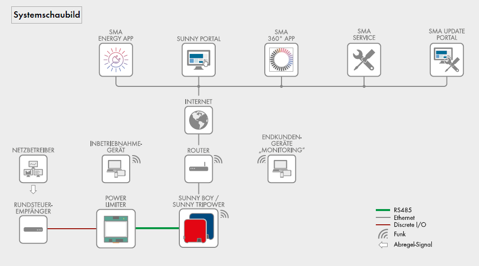 Systemschaubild