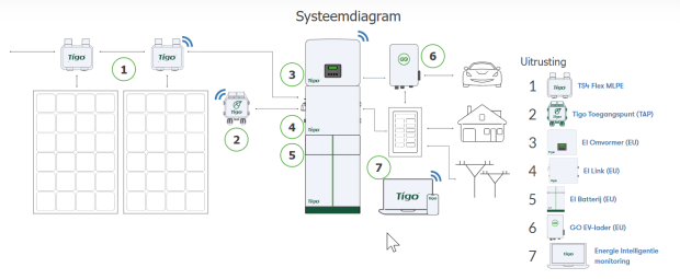 Systemdiagramm Tigo MLPE, EI Residential Solution en GO EV Charger (NL)