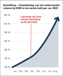 QuickShop - Entwicklung der Online-Bestellquote bei EWS im 1. HJ 2022