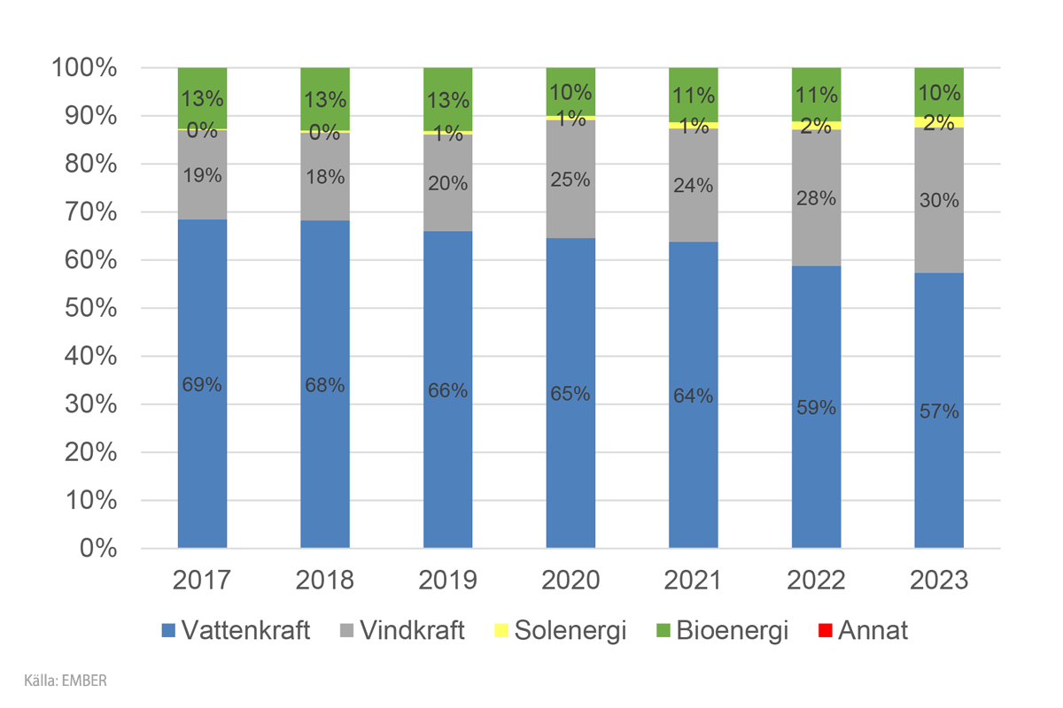 Ny diagram om marknadsutvecklingen: Relativ andel förnybara energikällor i elproduktionen