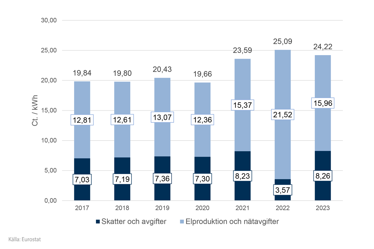 Ny diagram om marknaden: Elpris för privathushåll